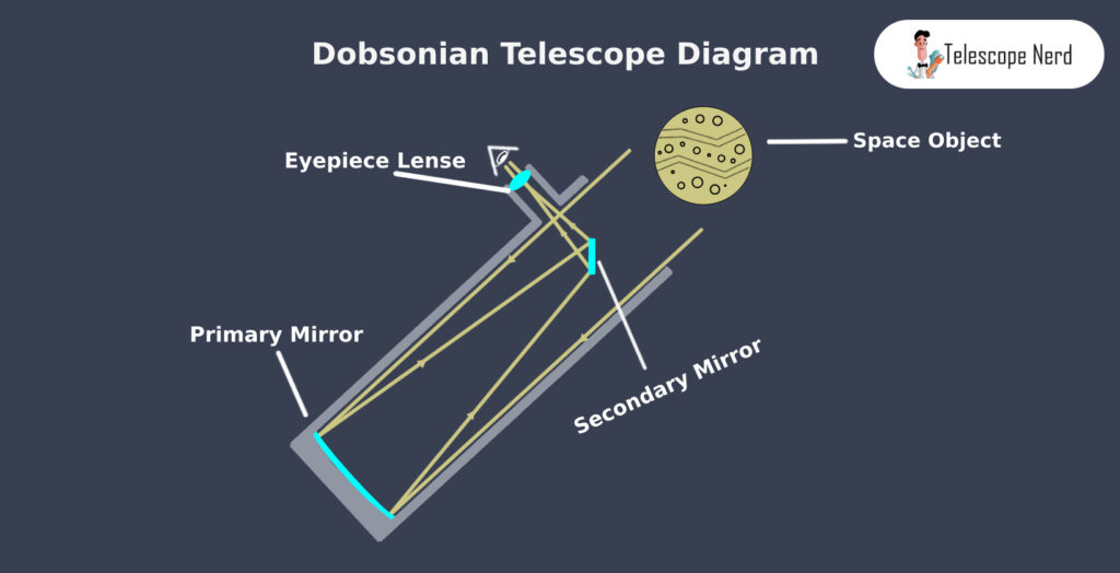 Dobsonian Telescope Definition, Mounts, Comparison Telescope Nerd