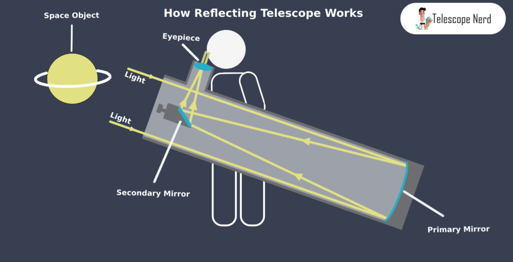 How Does a Telescope Work? Functions of Optical System Telescope Nerd