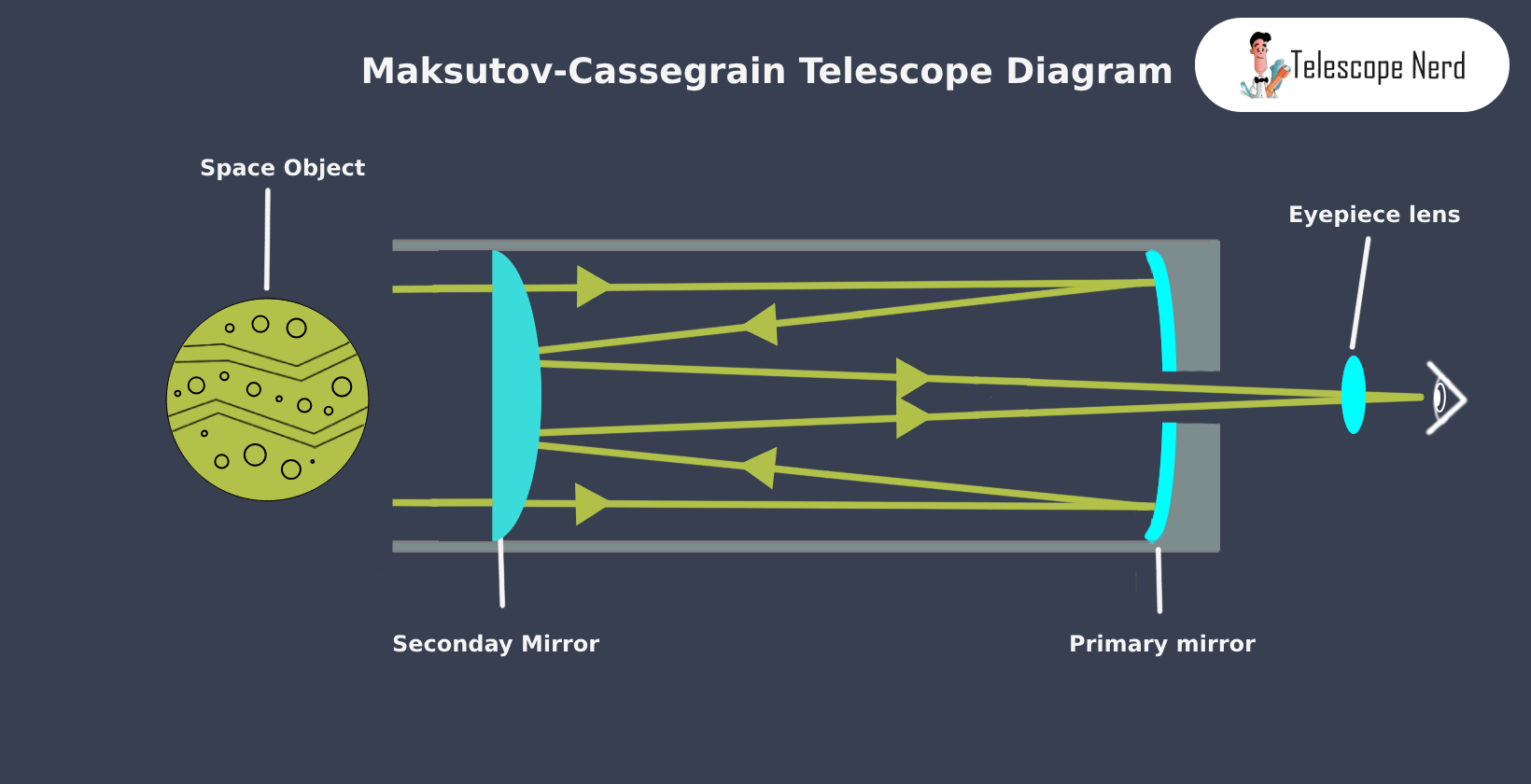 Maksutov Cassegrain Telescope Comparison, Advantages, Optics