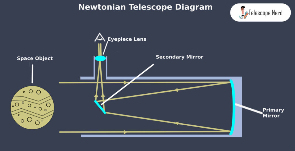 Newtonian Telescope Definition, How it Works, Differences Telescope Nerd