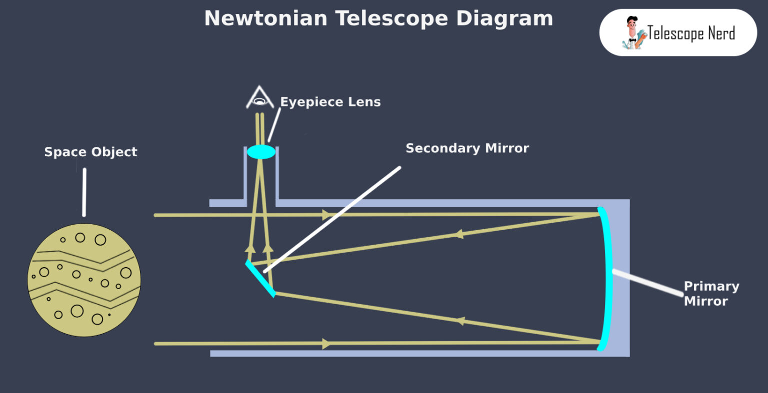 Newtonian Telescope Definition, How it Works, Differences Telescope Nerd