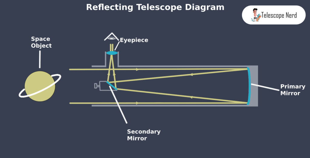 Reflecting Telescope How it Works, Difference, Types Telescope Nerd