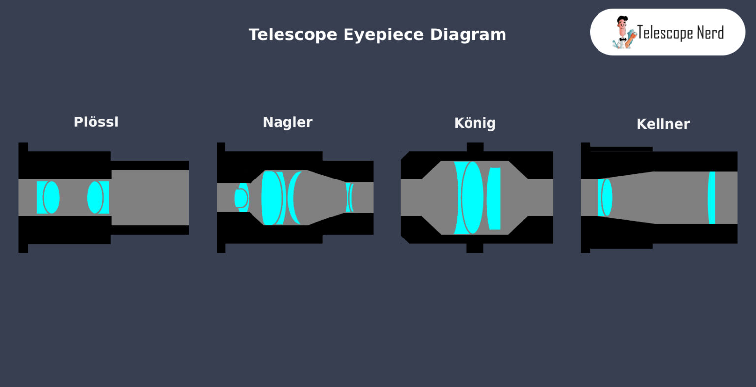 Telescope Eyepiece Guide (Lens) Sizes, Types, Function Telescope Nerd